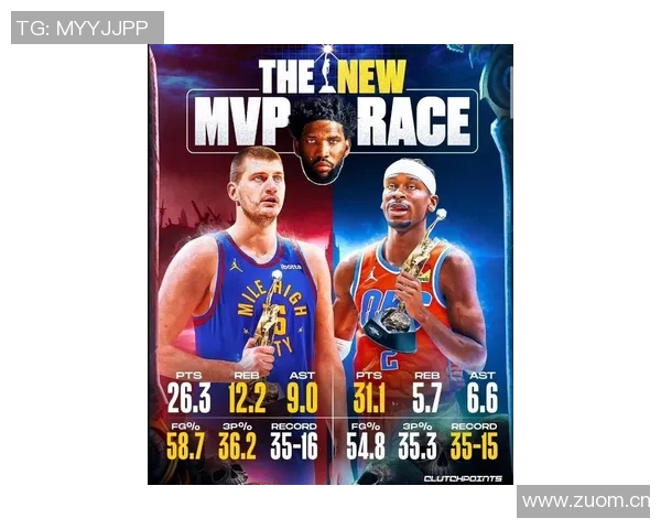 官网MVP榜更新约基奇亚历山大东契奇继续领跑里夫斯强势攀升至第七位 官网MVP榜更新约基奇亚历山大东契奇继续领跑里夫斯强势攀升至第七位