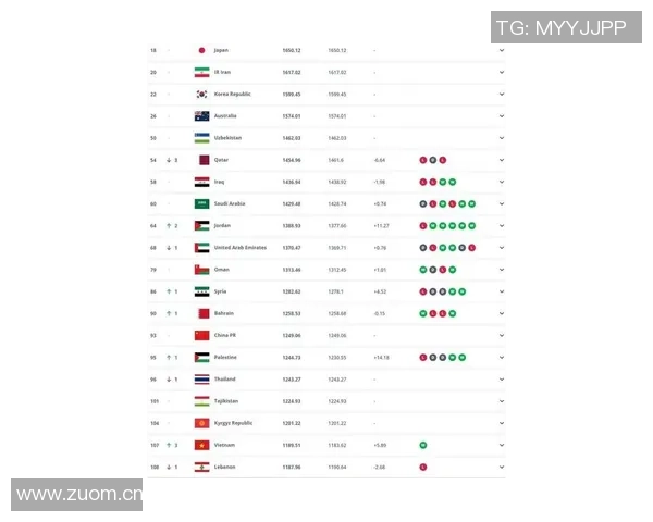 国足经历四个月无比赛仍保持全球第93位亚洲第14的尴尬排名现状