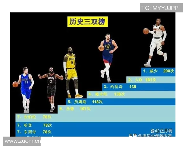 约基奇本赛季有望超越威少创造全新三双纪录